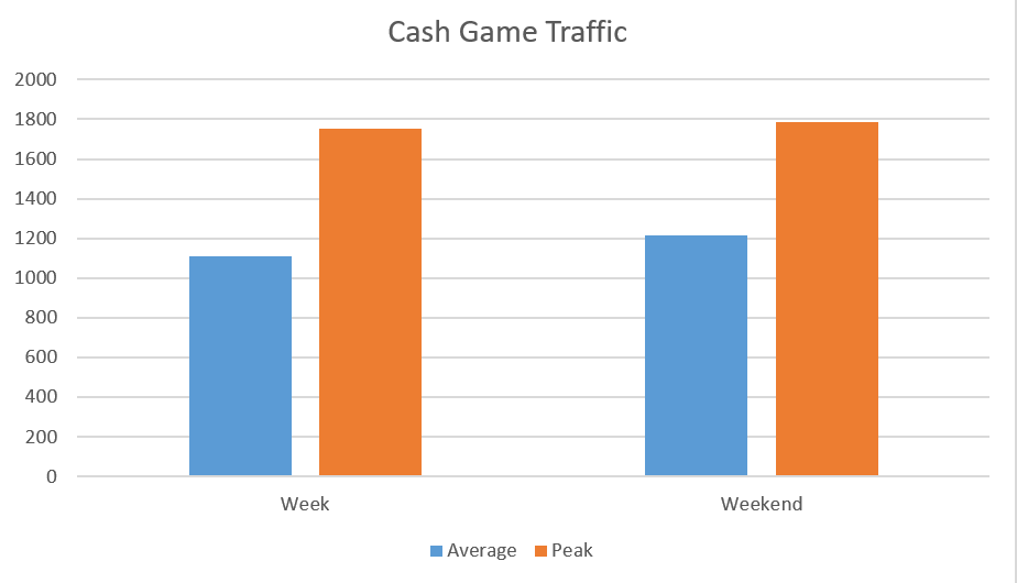 Party Network Cash Game Traffic