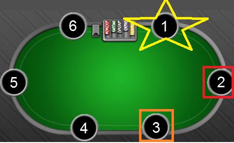 table selection how to table select position in position out of position SB BU BLINDS OOP IP position in poker