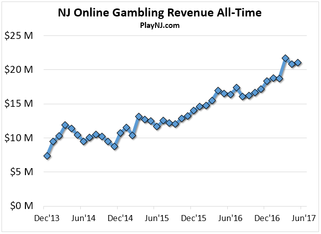 New Jersey Online Gaming Revenue