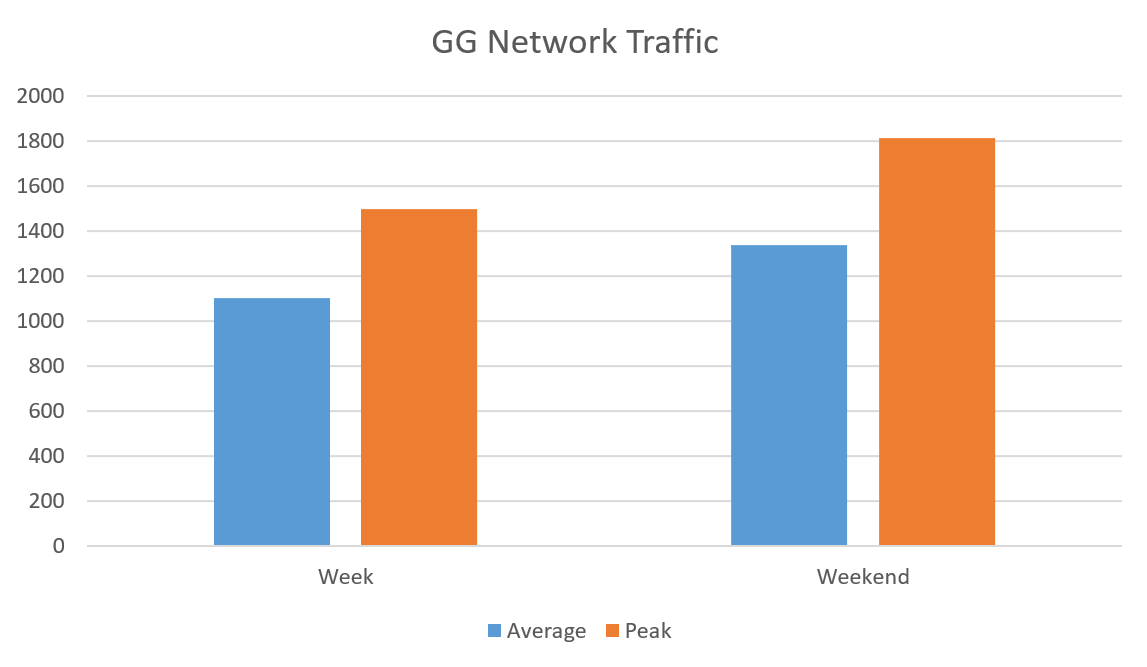 GG-Network-Traffic