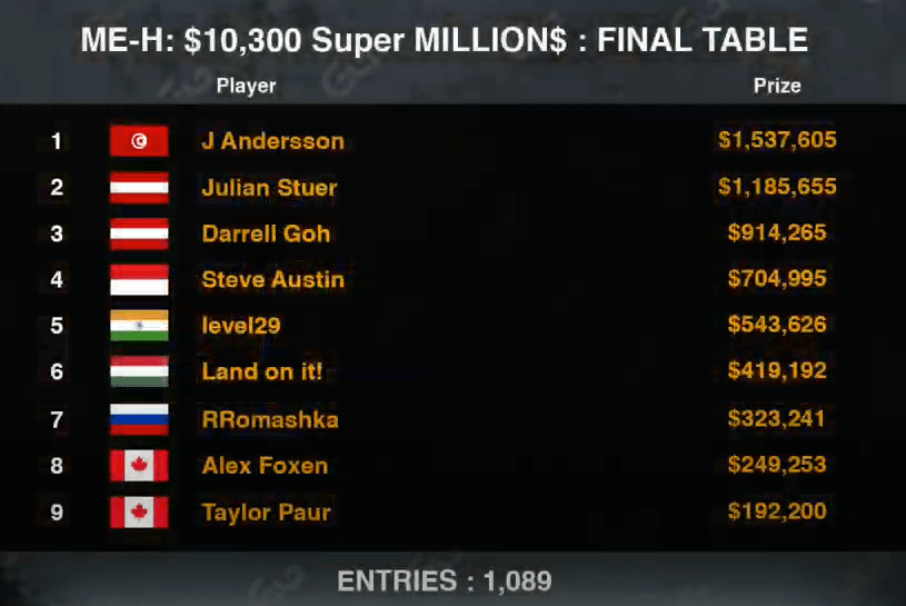 Joakim Andersson wins GGSF Super MILLION$ for $1,537,605, VIP-Grinders player “Land on it!” finishes 6th for 419KGTD-_-GGSF-_-w-Alex-Foxen-J-Andersson-RRom