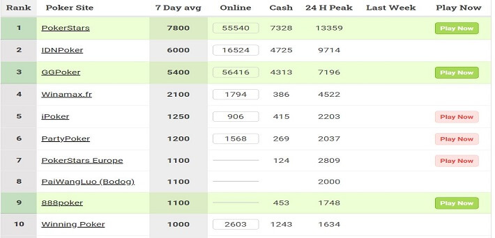 The iPoker network is back in the Top 5 biggest online poker sites in the world