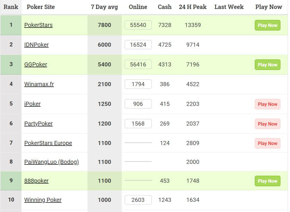 The iPoker network is back in the Top 5 biggest online poker sites in the world