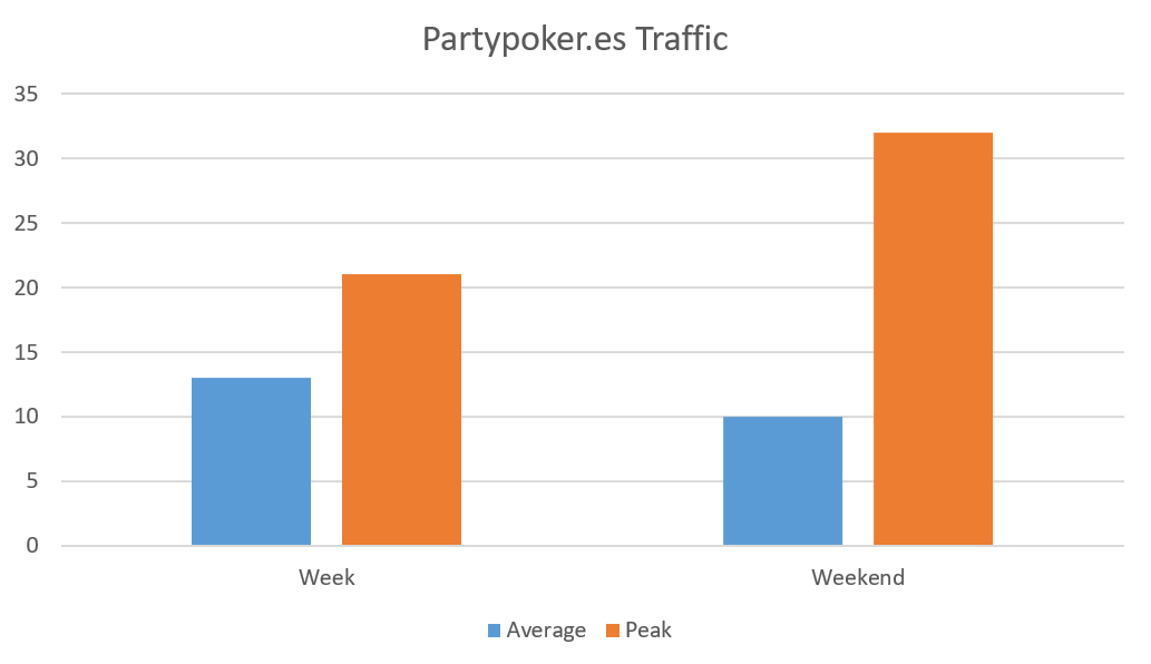 Partypoker.es-review-traffic