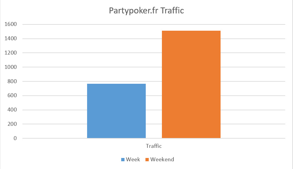 partypoker.fr-traffic