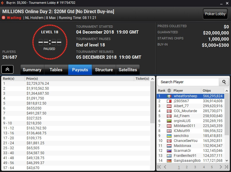 Partypoker MILLIONS Online Chipcounts after Day 2