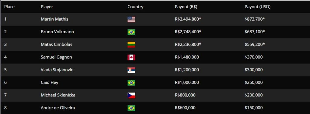 Payouts and Final Result 2019 partypoker MILLIONS South America