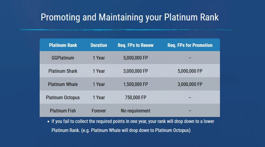 GGPoker Review Fish Buffet Platinum Rank