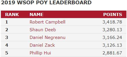 2019 WSOP Player of the Year Leaderboard
