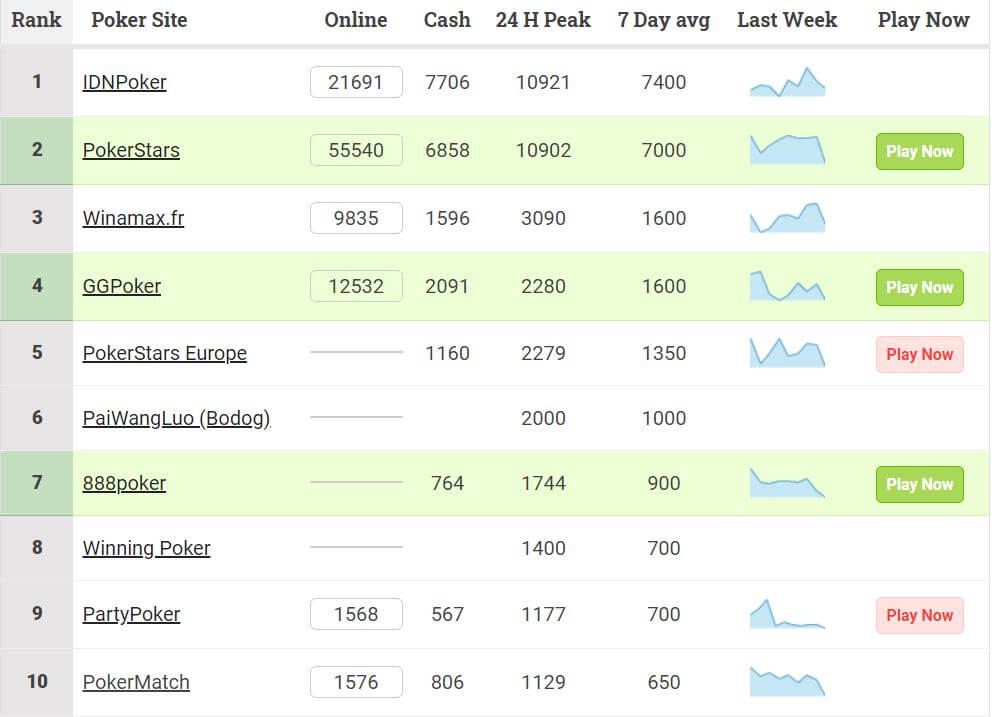 Traffic Top 10 online poker sites