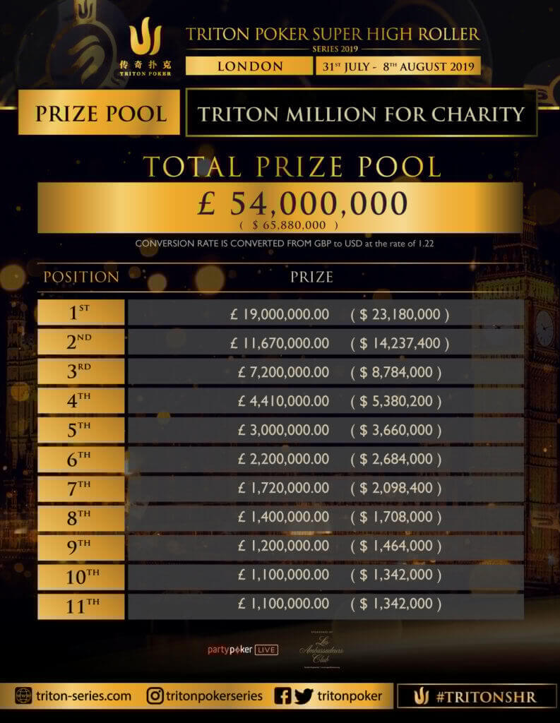 Prize Pool and Payouts Triton Million