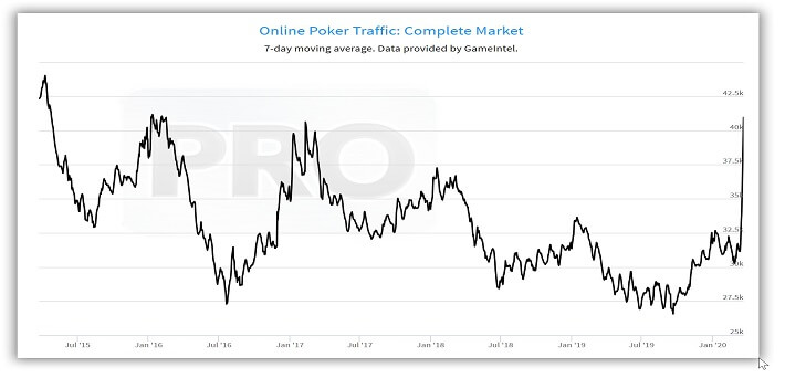 Online Poker Traffic Sets 5 Year High!