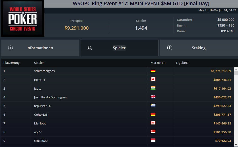 MTT Report - Viktor Blom wins 3rd Super High Roller Title in 6 days - "schimmelgodx" ships WSOPC Main Event for $1,271,218!