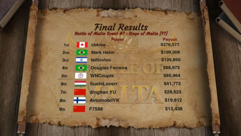 2020 Siege of Malta Final Table Results