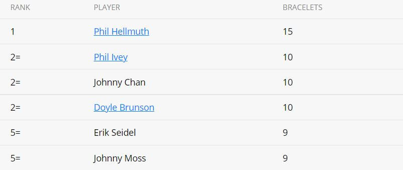 WSOP Online 2021 Update – Erik Seidel wins his 9th Bracelet in the $10,000 Super MILLION$ for $977,842