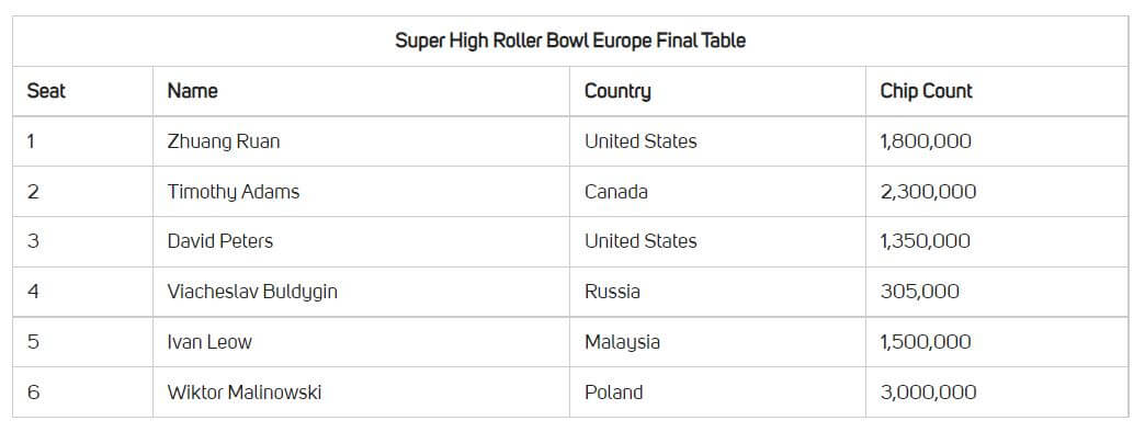 Watch the $250,000 Super High Roller Bowl Europe Main Event Final Table Live Here!