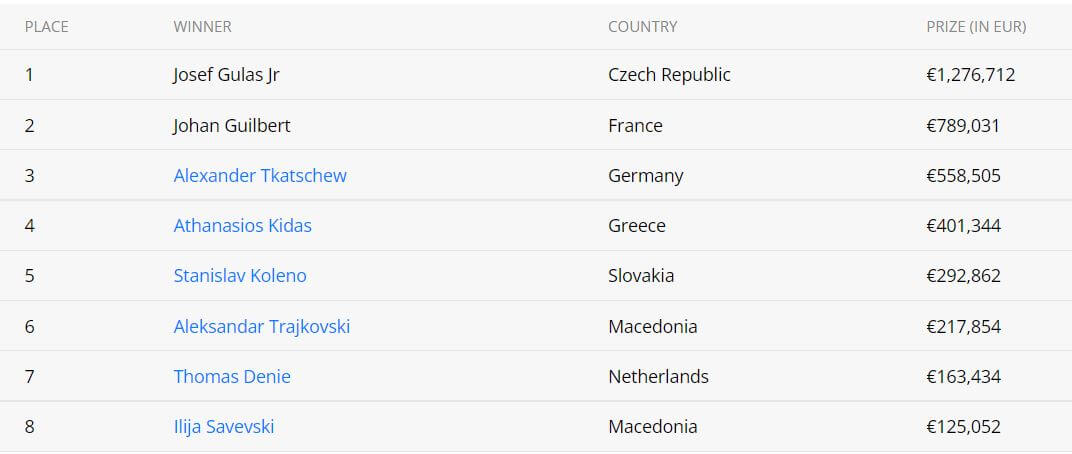 Josef Gulas Jr. wins Record-breaking 2021 WSOP Europe Main Event for €1,276,712, Johan "YoH Viral" Guilbert Runner-Up
