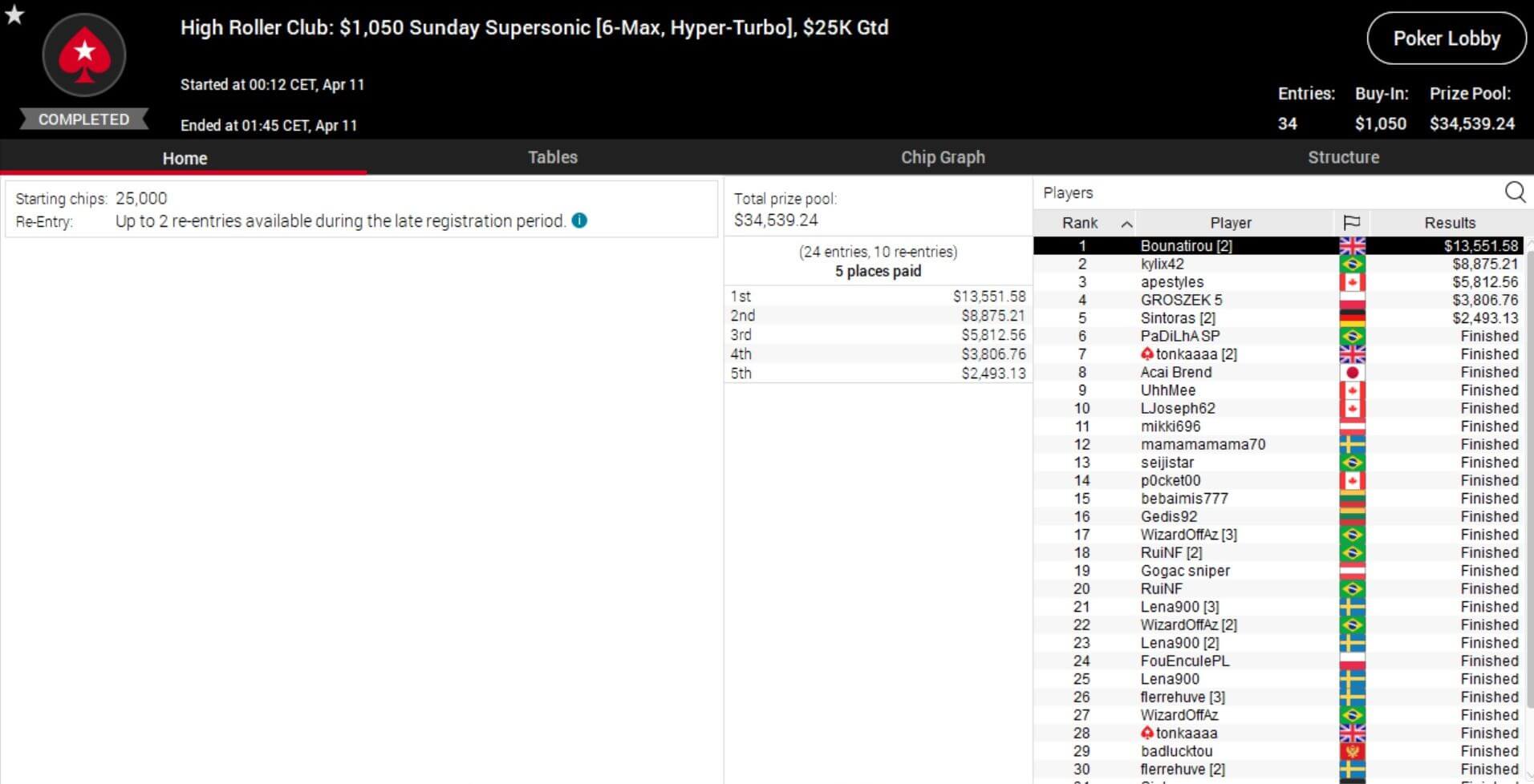 MTT Report - Ole Schemion and Dominik Nitsche with a first and second place