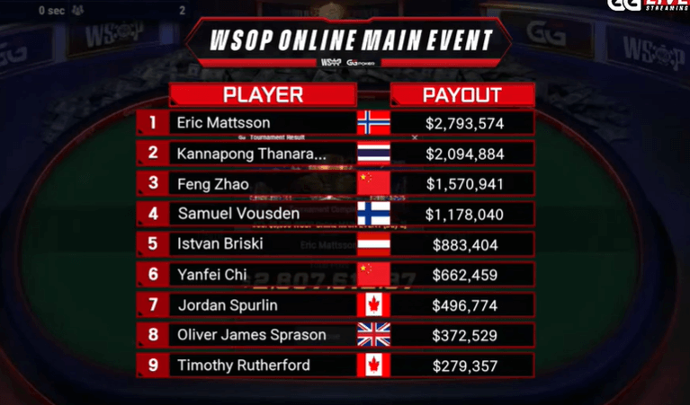 C. Darwin2 wins the 2022 WSOP Online Main Event for an incredible $2,793,574