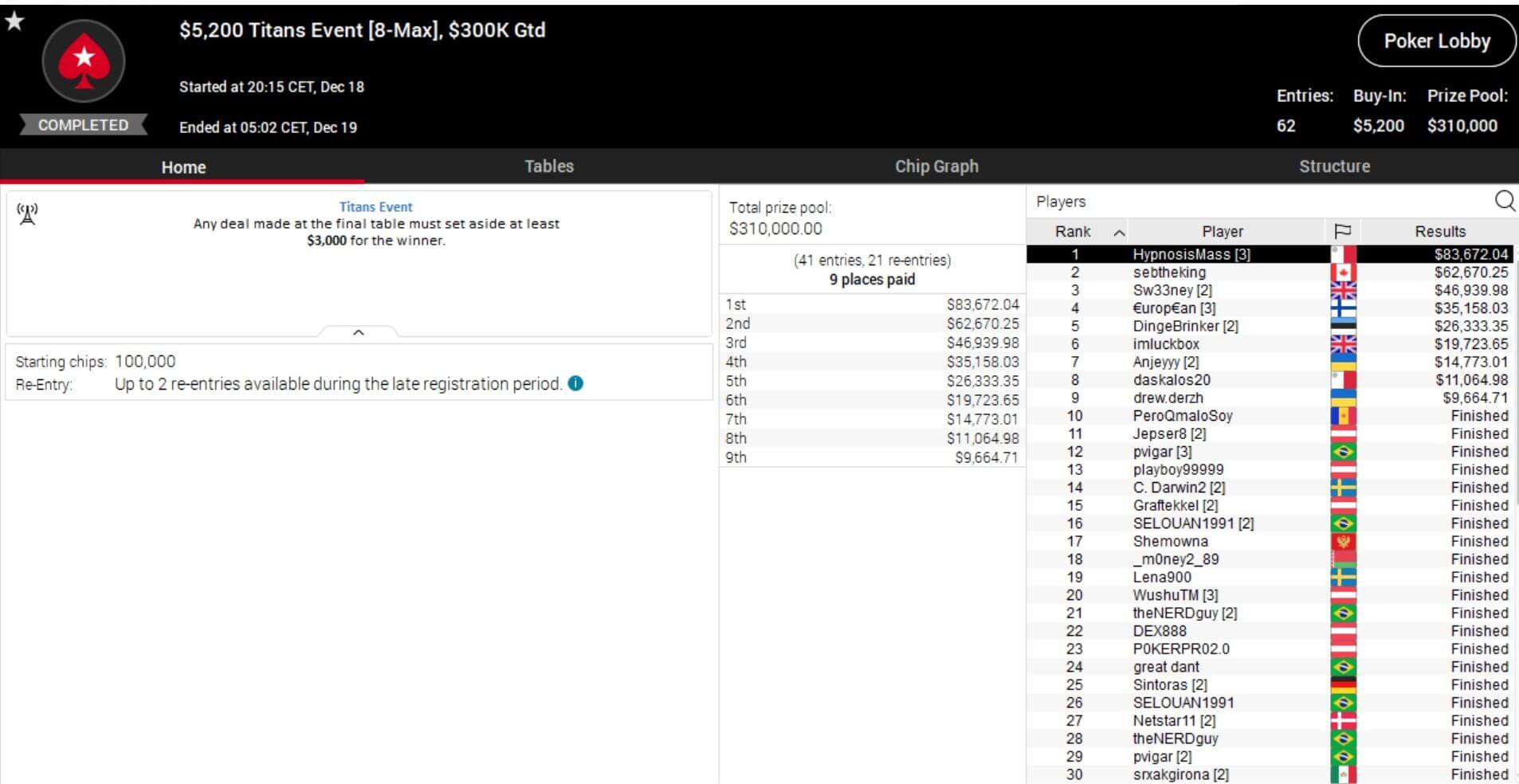 MTT Report - Justus Held wins WSOPC Event #9 for $106,873.95
