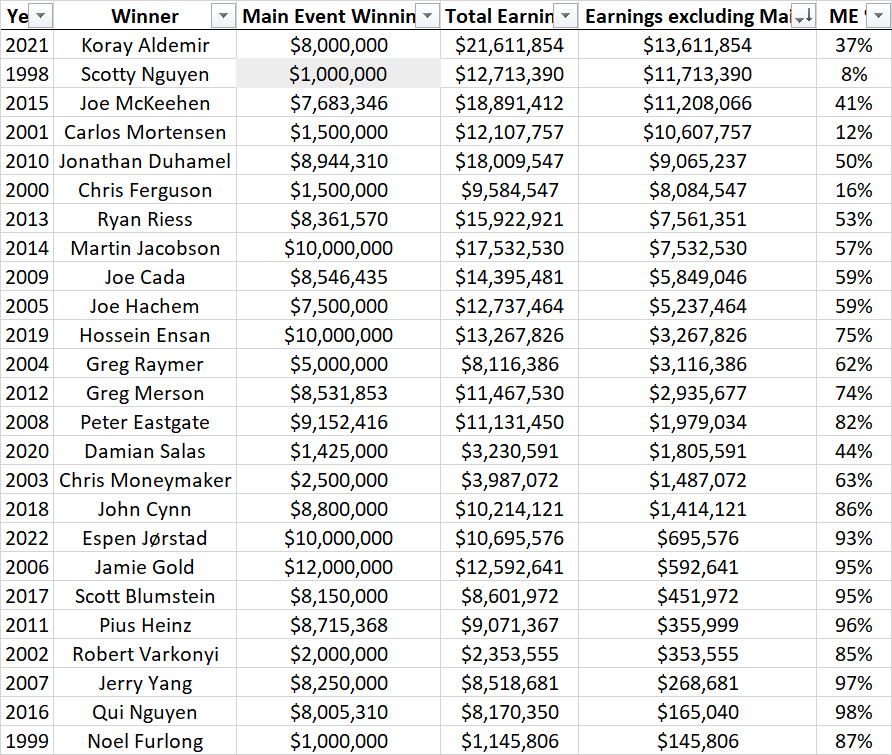 Every-WSOP-Main-Event-Winner-since-1998-and-their-total-live-earnings-2