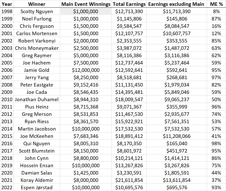 Every-WSOP-Main-Event-Winner-since-1998-and-their-total-live-earnings