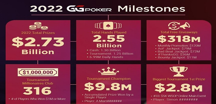 GGPoker With Very Impressive Results 2022