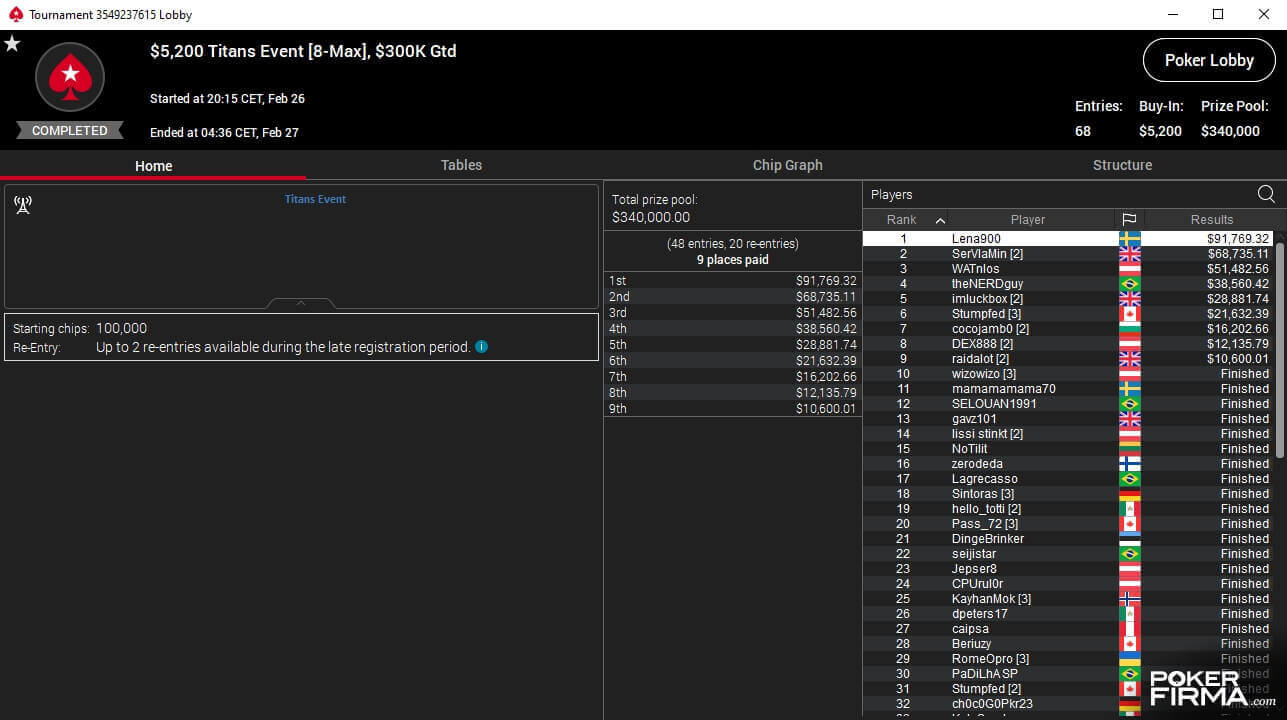 MTT Report - Lena900 shows who is the boss by winning two Sunday Majors in one night