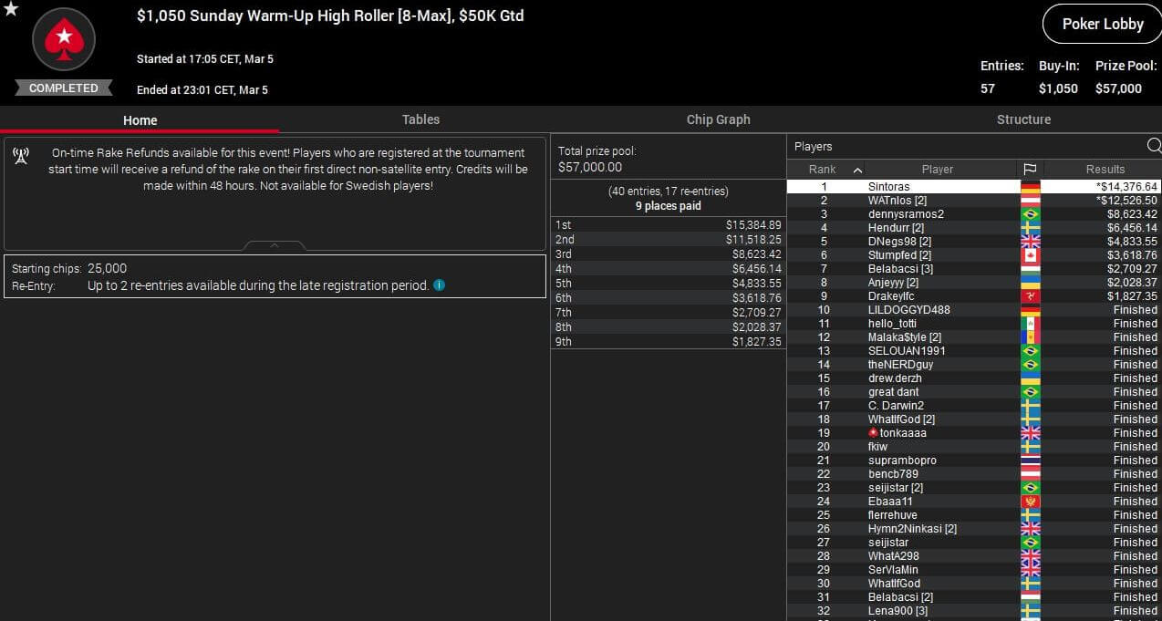 MTT Report - Miliennial takes down Bounty Builder Series Event #8 for $129,143.70