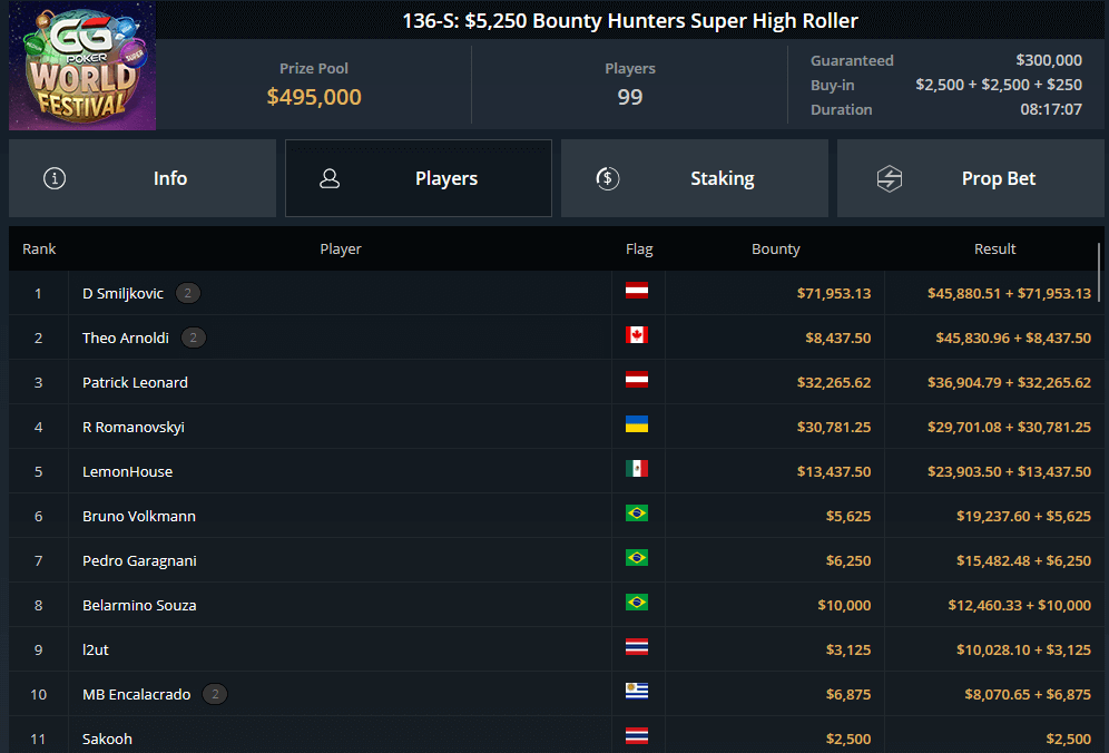 GGPoker World Festival 89-H, $525 Bounty Hunters Main Event at GGNetwork