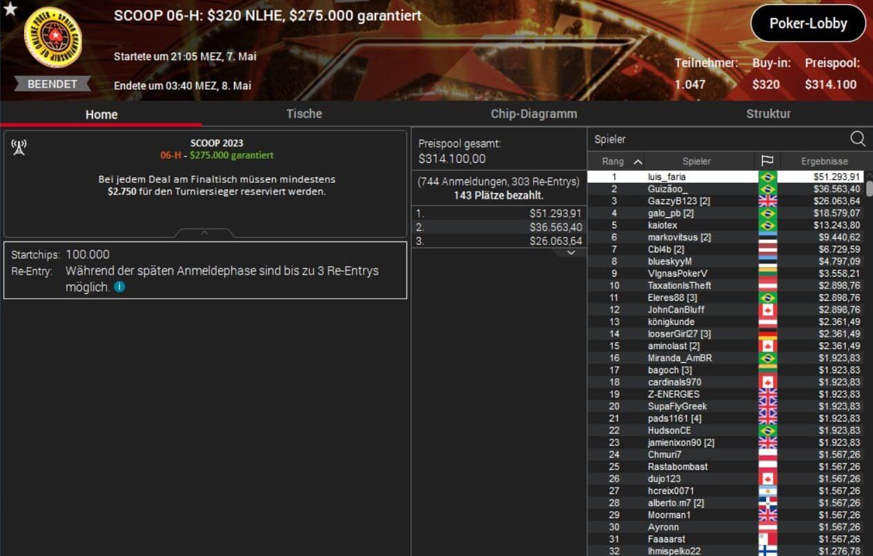 Sergei Denisov Wins GGPoker World Festival Event #6 For A Whopping $140,395.54 (3)