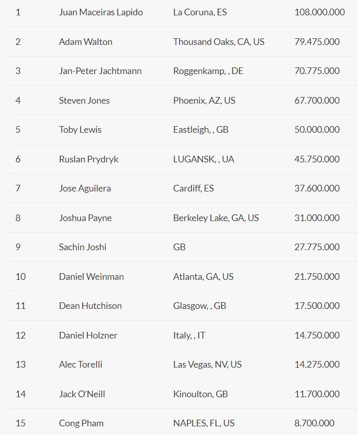 2023 WSOP Main Event – Juan Maceiras Is Chip Leader with 15 Left, Jan-Peter Jachtmann in 3rd