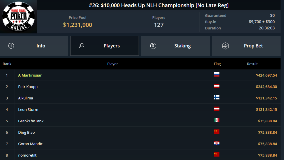 MTT Report - Artur Martirosian wins WSOP Online Event #26 for$426,697.54 (2)