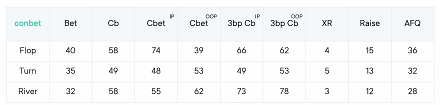 CBet Poker Stats