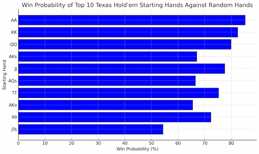 Variance v Random Range of Hands